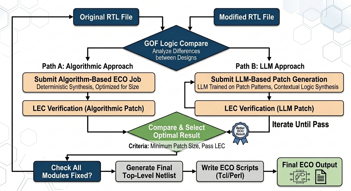 Modified ECO Flow Diagram with Multi-Trial Loop
