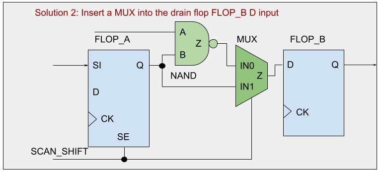 MUX repair with NAND output on the functional input, FLOP_A/Q on the scan input, and SCAN_SHIFT controlling selection.