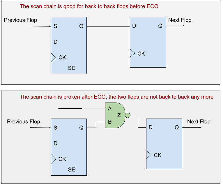 Before and after diagram: a NAND gate inserted between back-to-back flops changes the path used by scan shift.