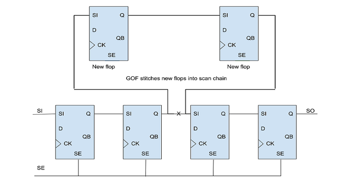 DFT Stitch Scan Chains For New Flops DFT Stitch Scan Chains For New Flops