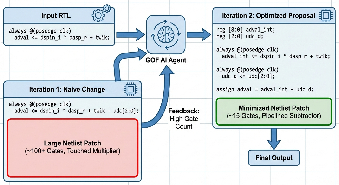 GOF AI Agent Flow for Netlist Patch Minimization